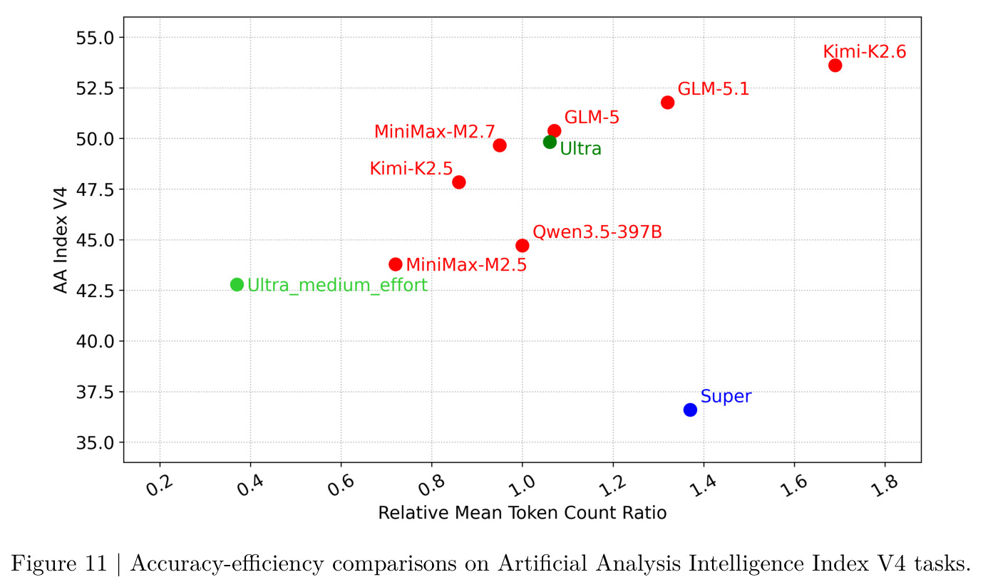 Accuracy-efficiency comparisons on Artificial Analysis Intelligence Index V4 tasks