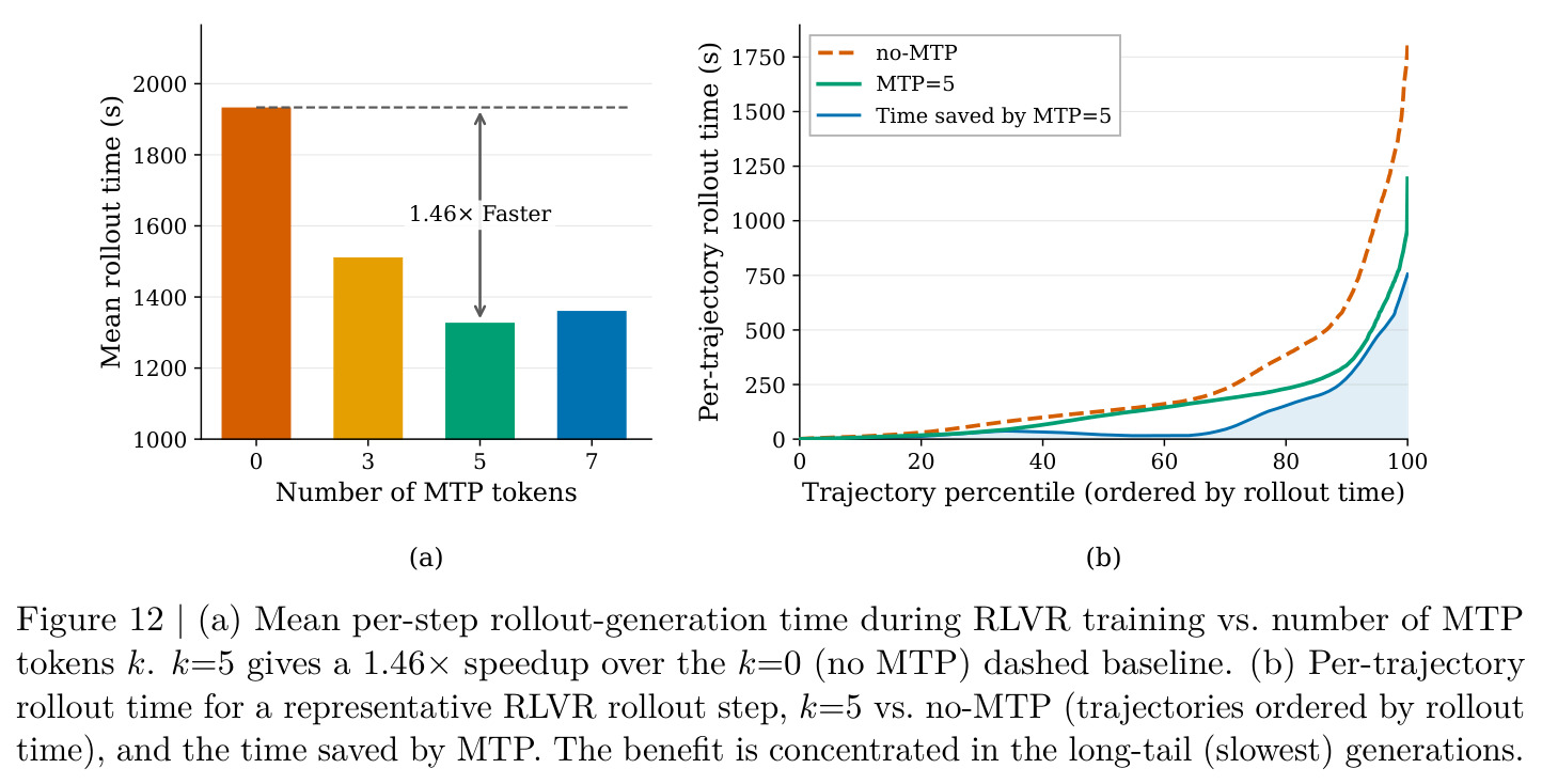 MTP rollout speedup analysis