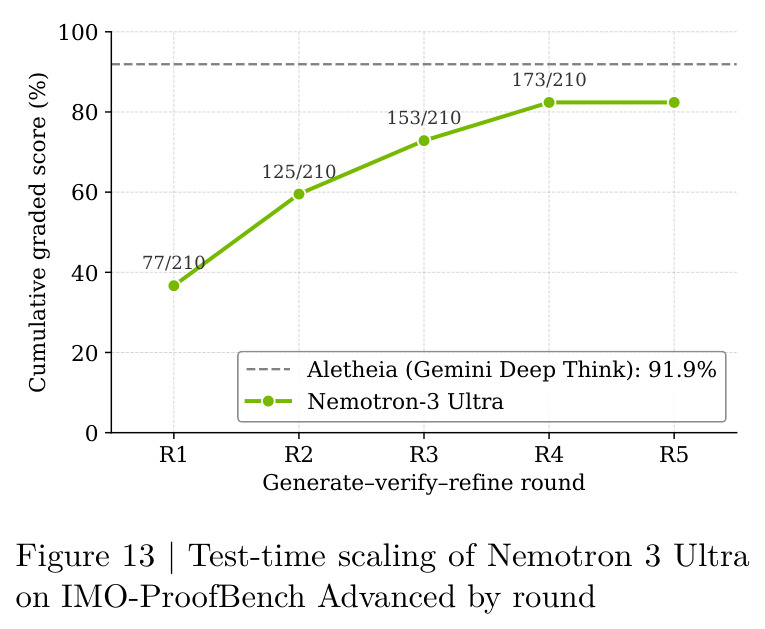 Test-time scaling of Nemotron 3 Ultra on IMO-ProofBench Advanced by round