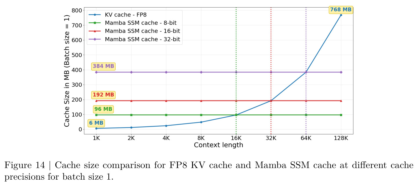 Cache size comparison for FP8 KV cache and Mamba SSM cache at different cache precisions for batch size 1