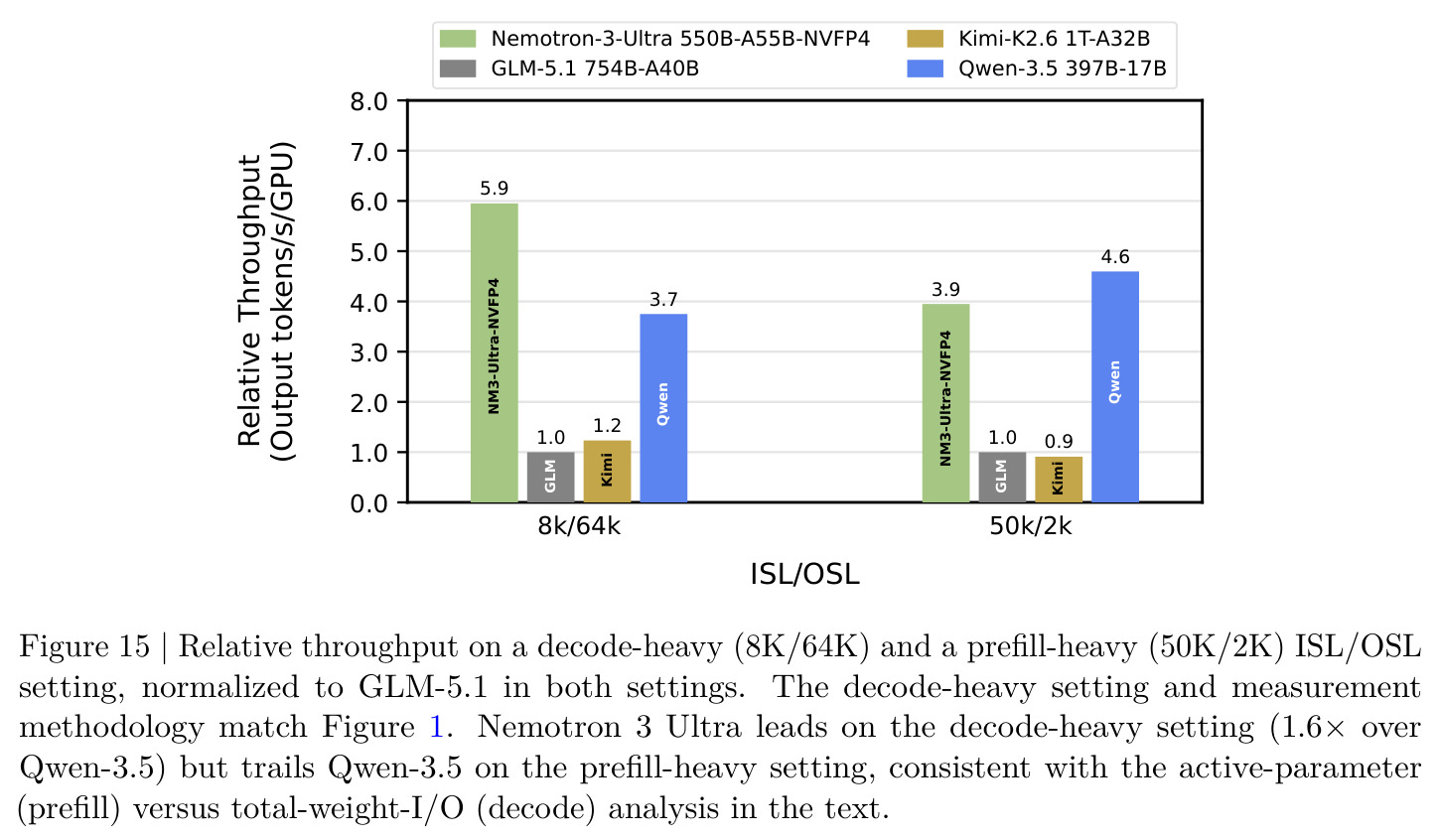 Relative throughput on a decode-heavy (8K/64K) and a prefill-heavy (50K/2K) ISL/OSL setting