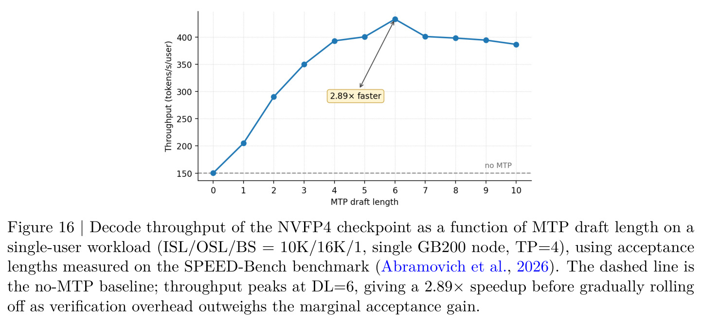 Decode throughput of the NVFP4 checkpoint as a function of MTP draft length