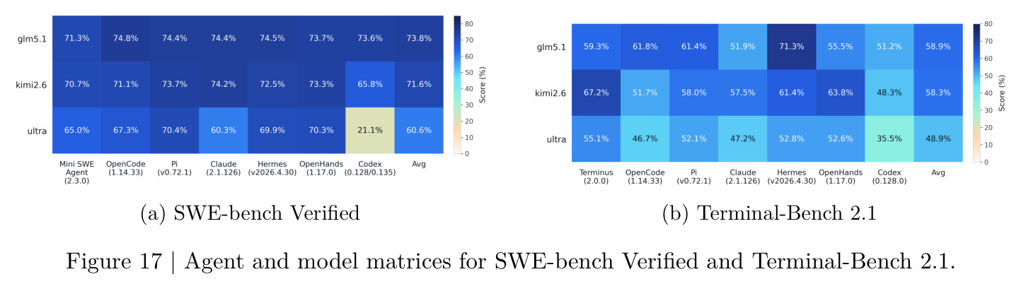 Residual activation norm growth during training for Super and Ultra