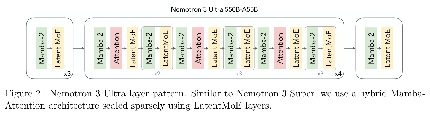 Nemotron 3 Ultra layer pattern