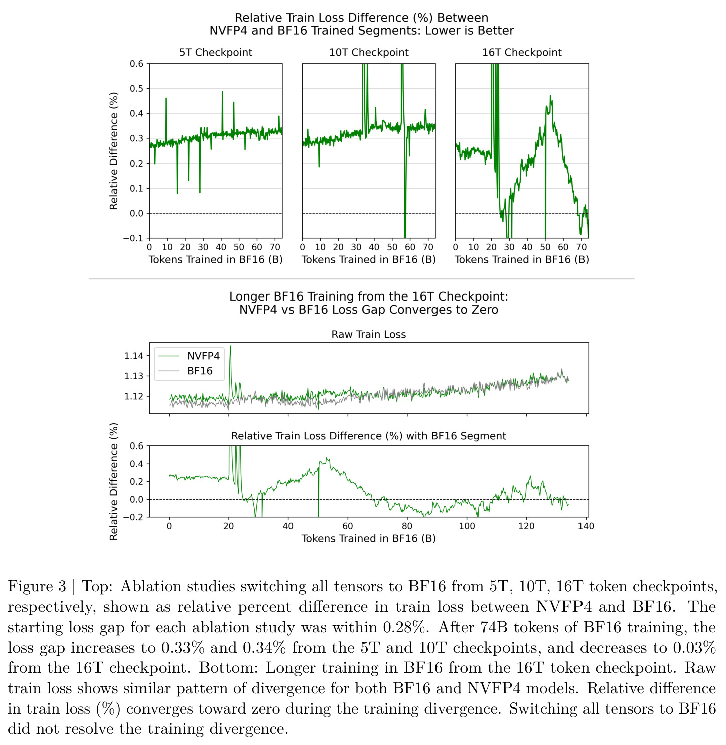 NVFP4 vs BF16 train loss gap ablations