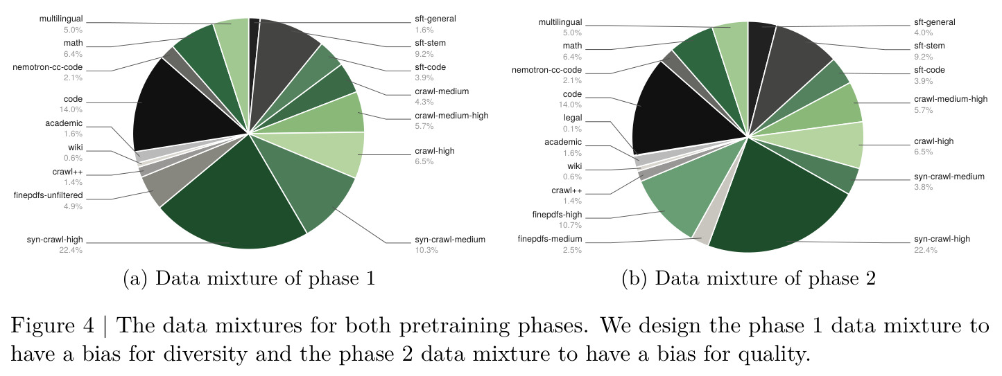 The data mixtures for both pretraining phases