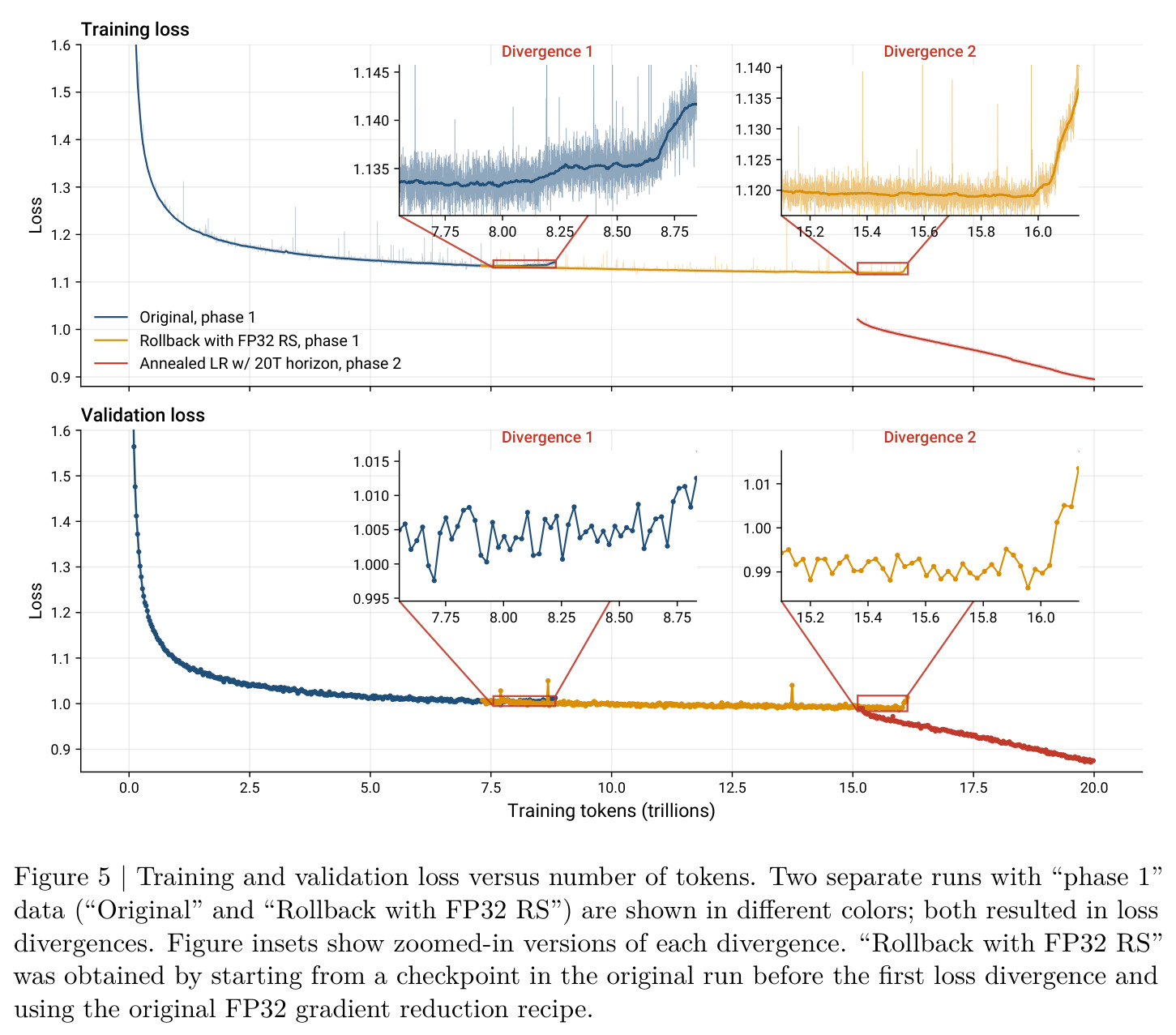 Training and validation loss versus number of tokens