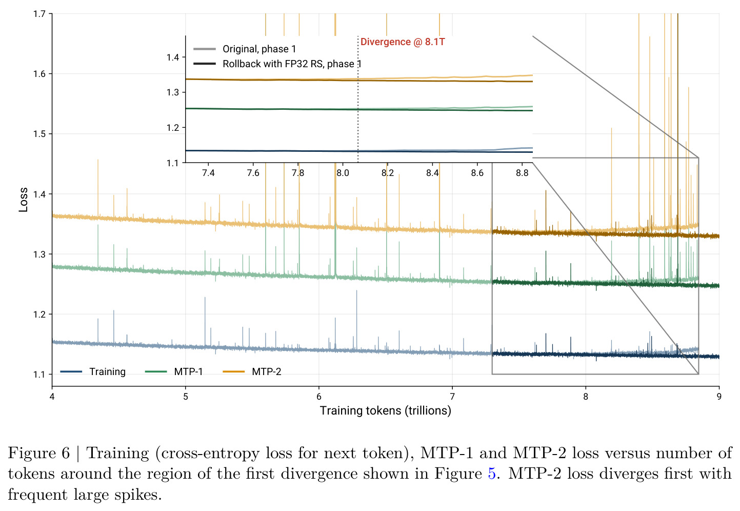 MTP loss divergence pattern
