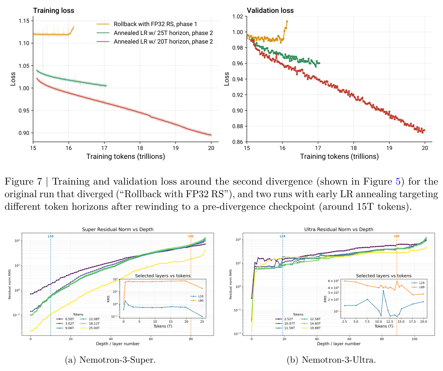 Training and validation loss around the second divergence for original run vs early LR annealing