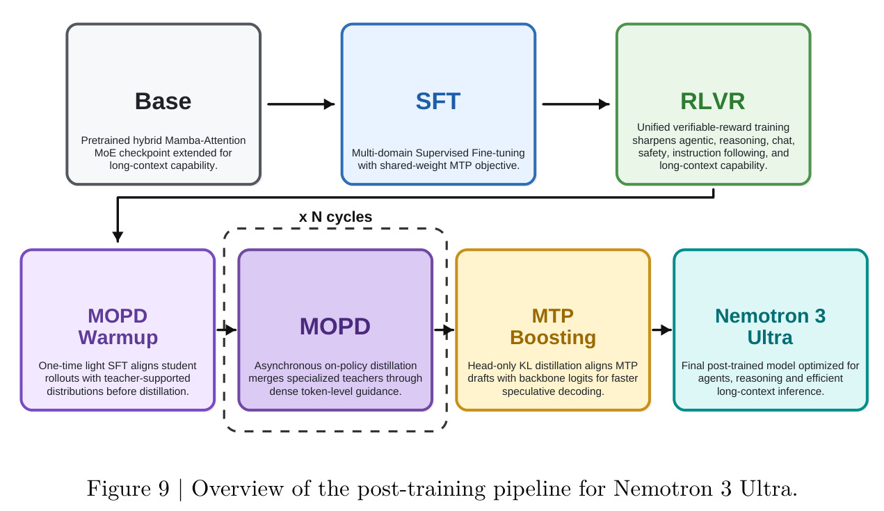 Overview of the post-training pipeline for Nemotron 3 Ultra