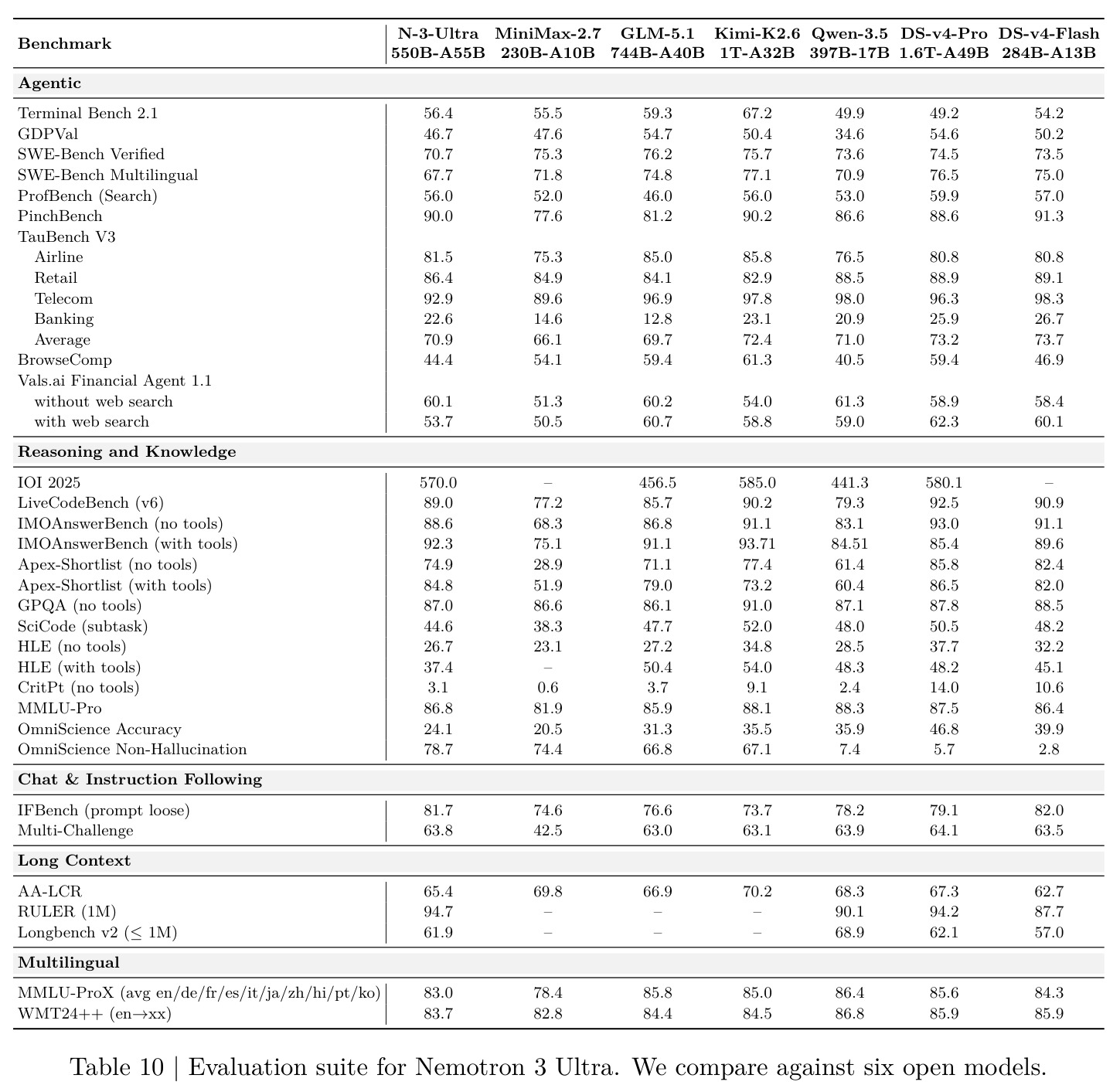 Evaluation suite for Nemotron 3 Ultra against six open models