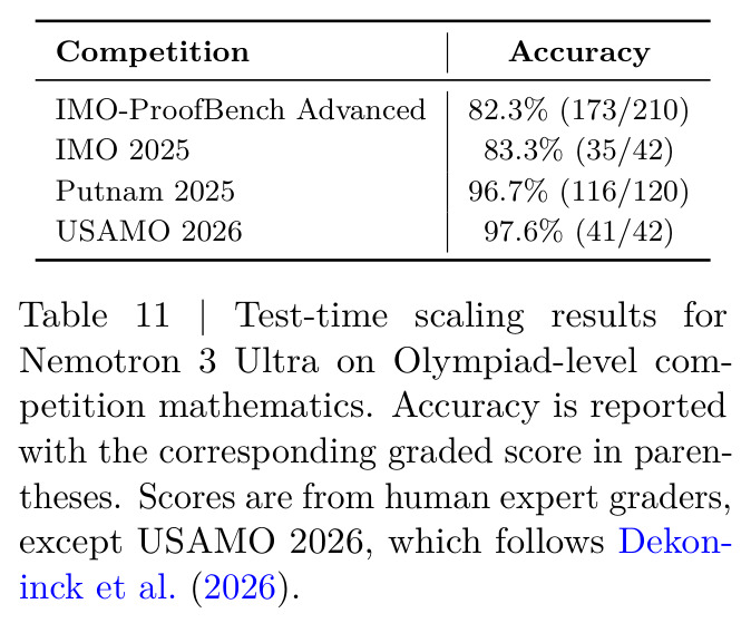 Test-time scaling results for Nemotron 3 Ultra on Olympiad-level competition mathematics