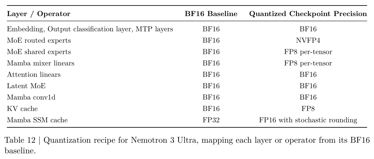 Quantization recipe for Nemotron 3 Ultra