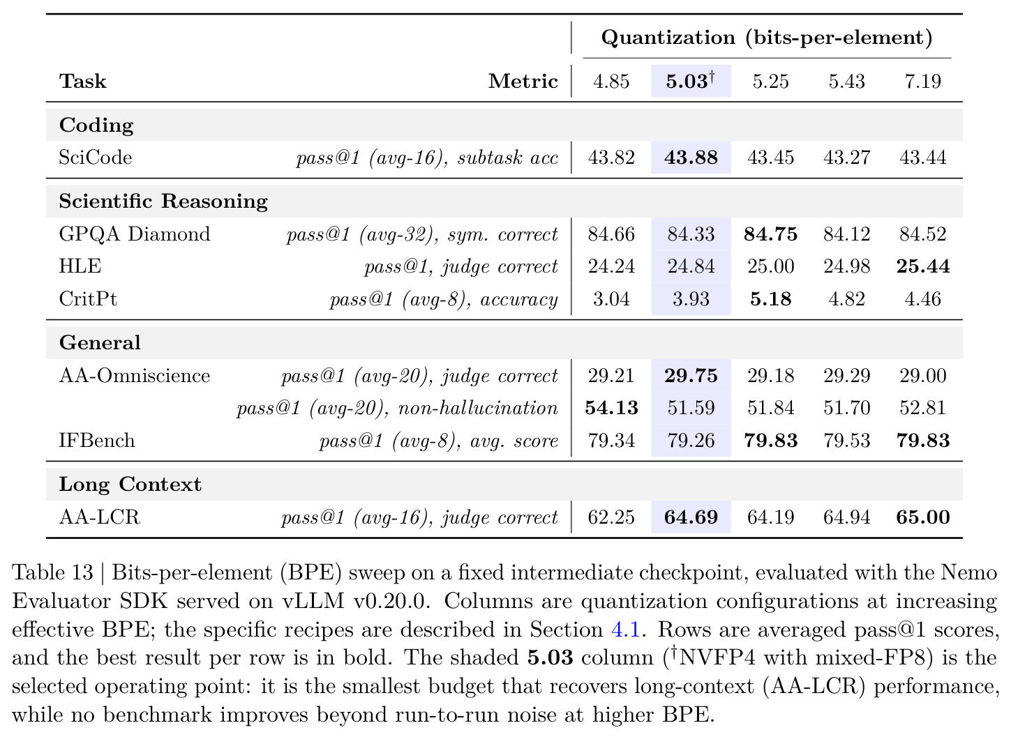 Bits-per-element (BPE) sweep on a fixed intermediate checkpoint