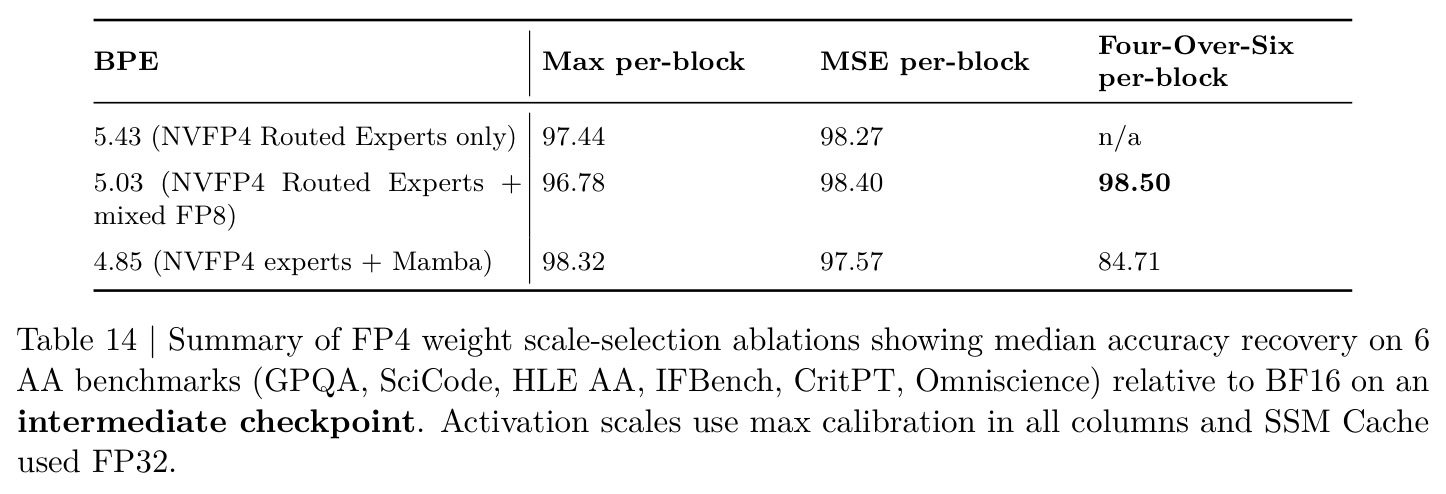 Summary of FP4 weight scale-selection ablations
