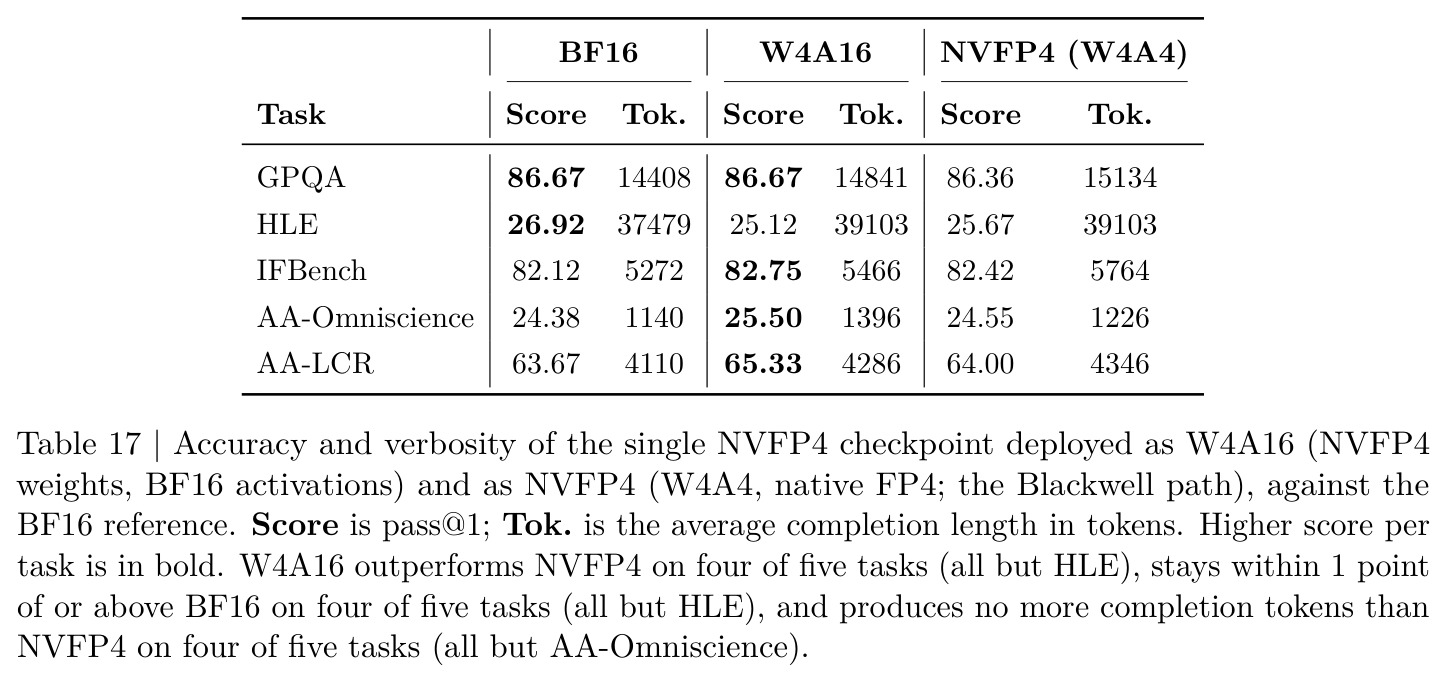 Accuracy and verbosity of the single NVFP4 checkpoint deployed as W4A16 and as NVFP4 (W4A4) against BF16 reference