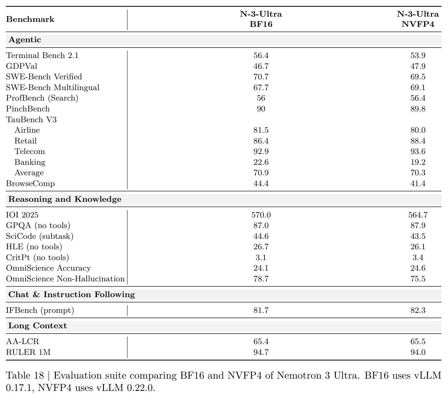 Evaluation suite comparing BF16 and NVFP4 of Nemotron 3 Ultra