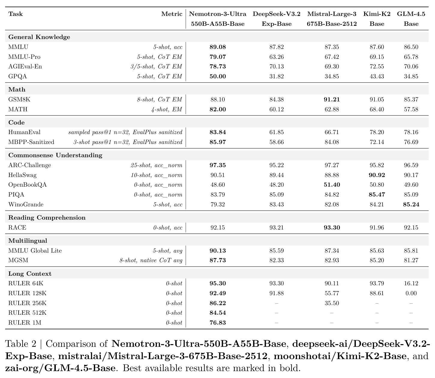 Comparison of Nemotron-3-Ultra-550B-A55B-Base against DeepSeek-V3.2 / Mistral-Large-3 / Kimi-K2 / GLM-4.5 Base