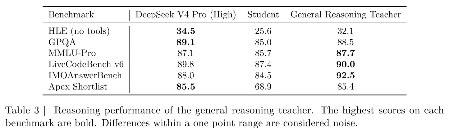 Reasoning performance of the general reasoning teacher