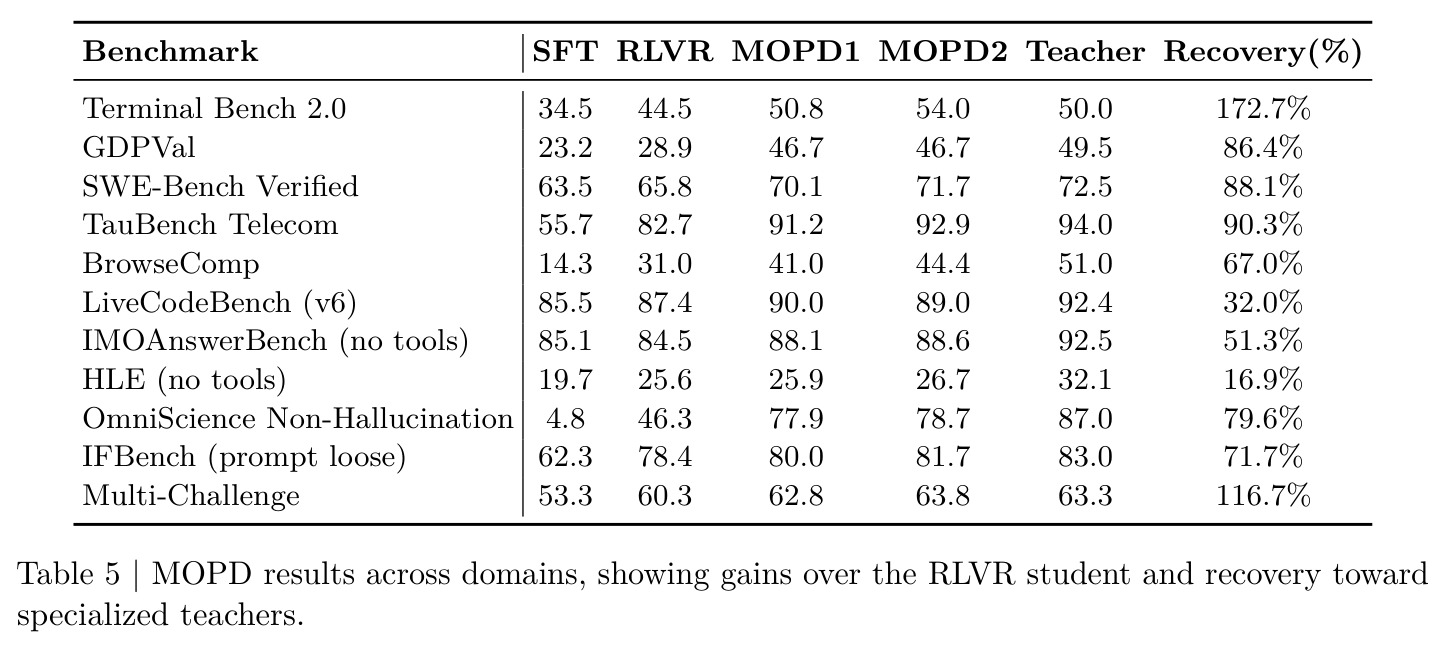 MOPD results across domains