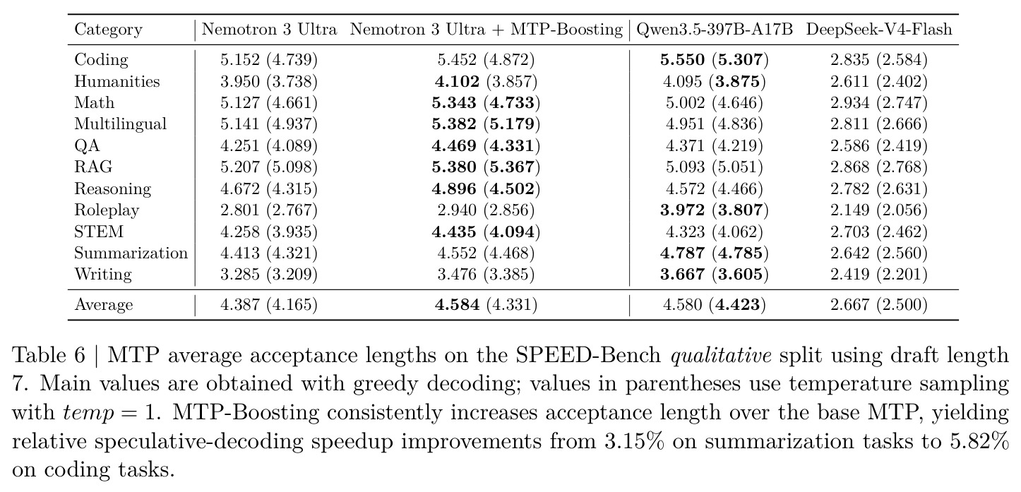 MTP average acceptance lengths on the SPEED-Bench qualitative split using draft length 7