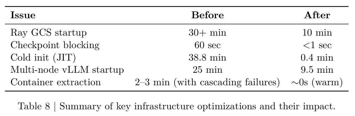 Summary of key infrastructure optimizations and their impact