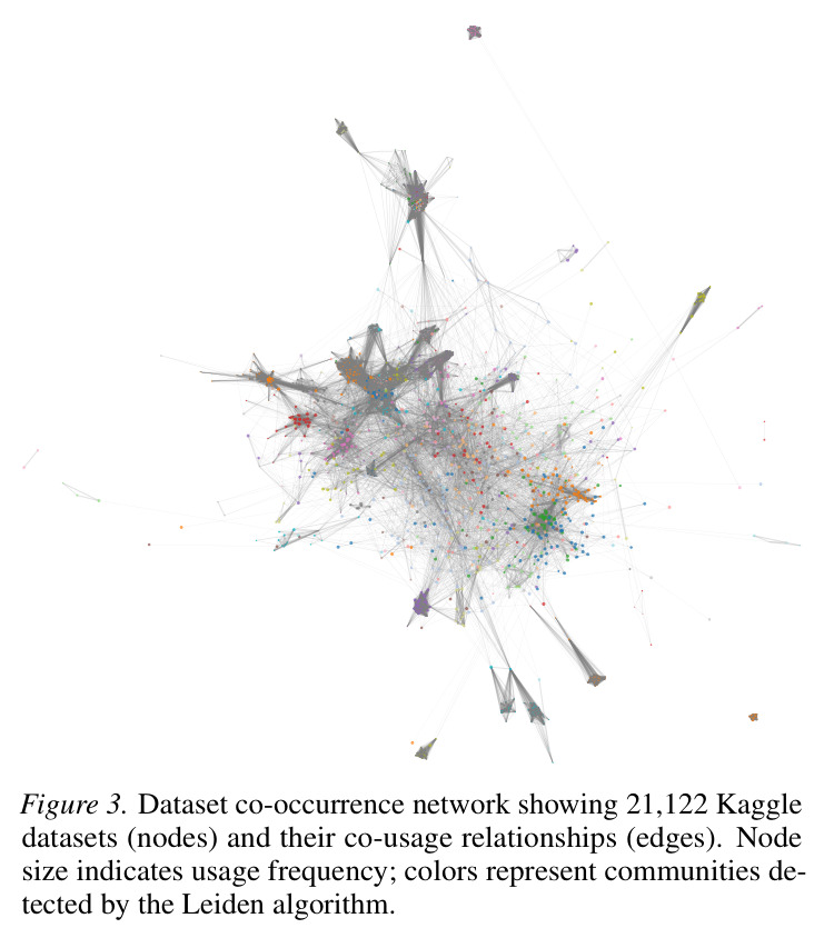 数据集共现网络（含 21,122 个 Kaggle 数据集节点）