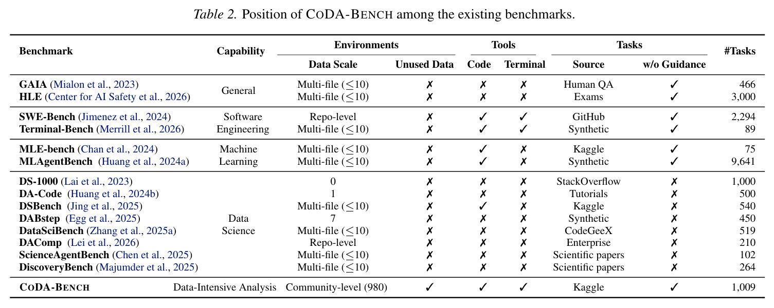 CODA-BENCH 与现有基准的定位对比