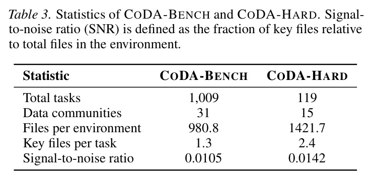 CODA-BENCH 与 CODA-HARD 子集的统计对比