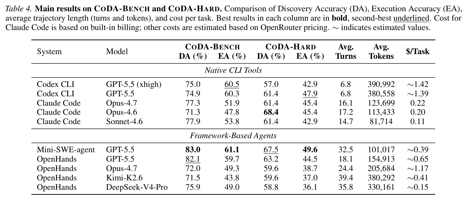 CODA-BENCH 与 CODA-HARD 上的主实验结果