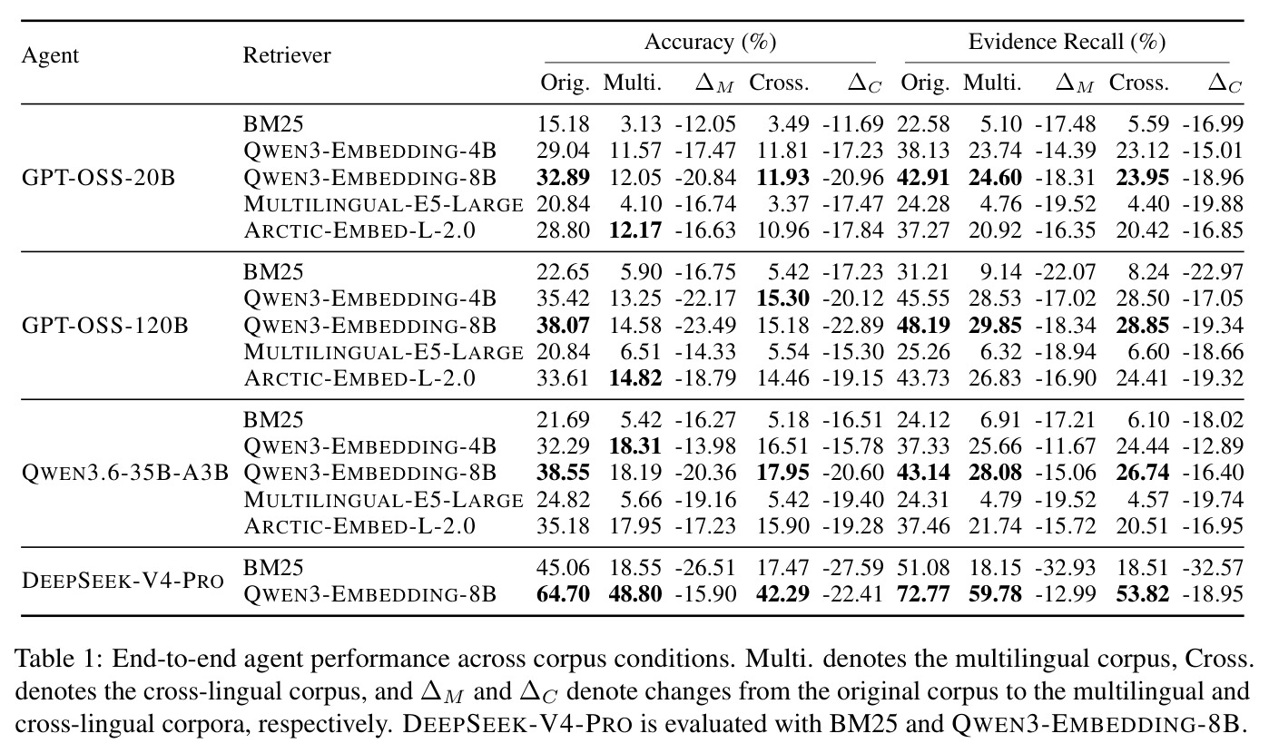End-to-end agent performance across corpus conditions