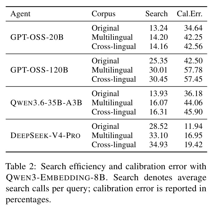 Search efficiency and calibration error with QWEN3-EMBEDDING-8B