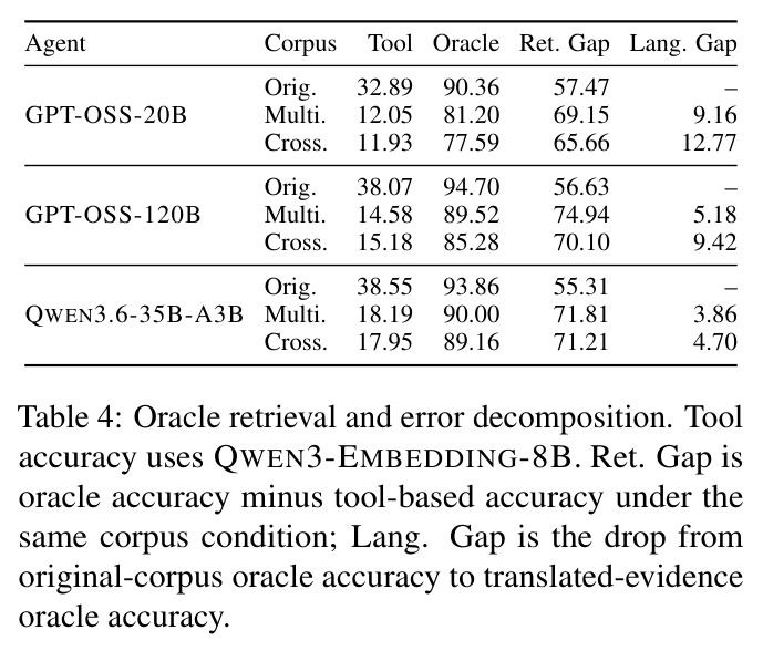 Oracle retrieval and error decomposition