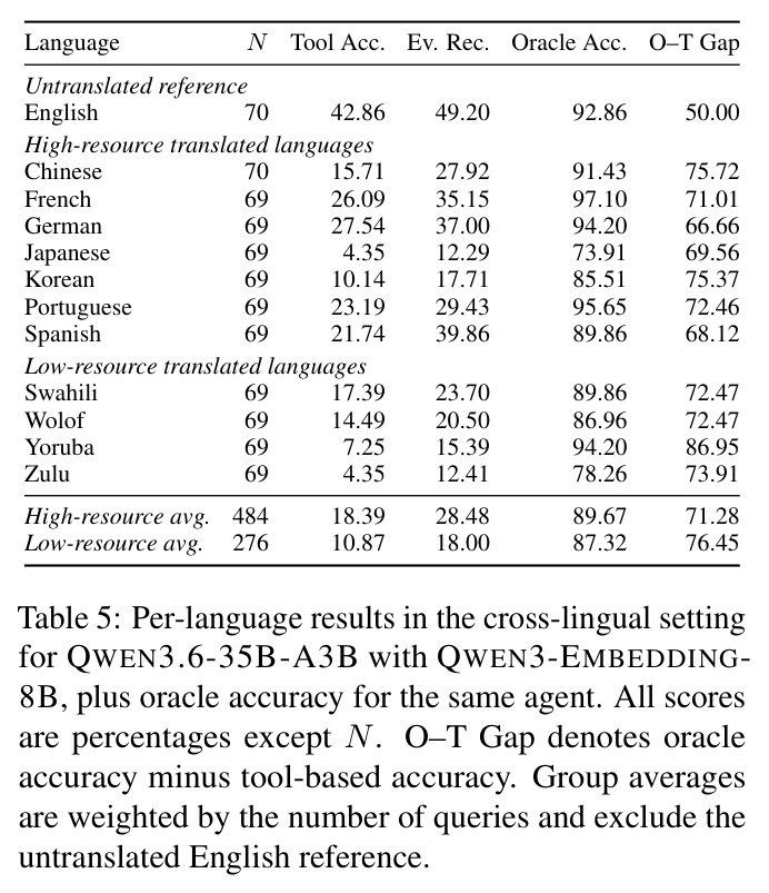Per-language results in the cross-lingual setting