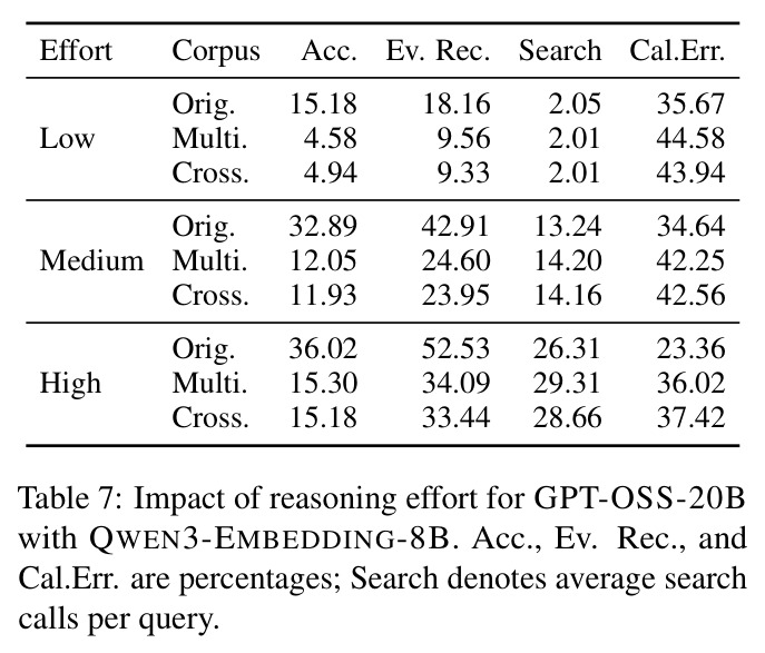 Impact of reasoning effort for GPT-OSS-20B with QWEN3-EMBEDDING-8B