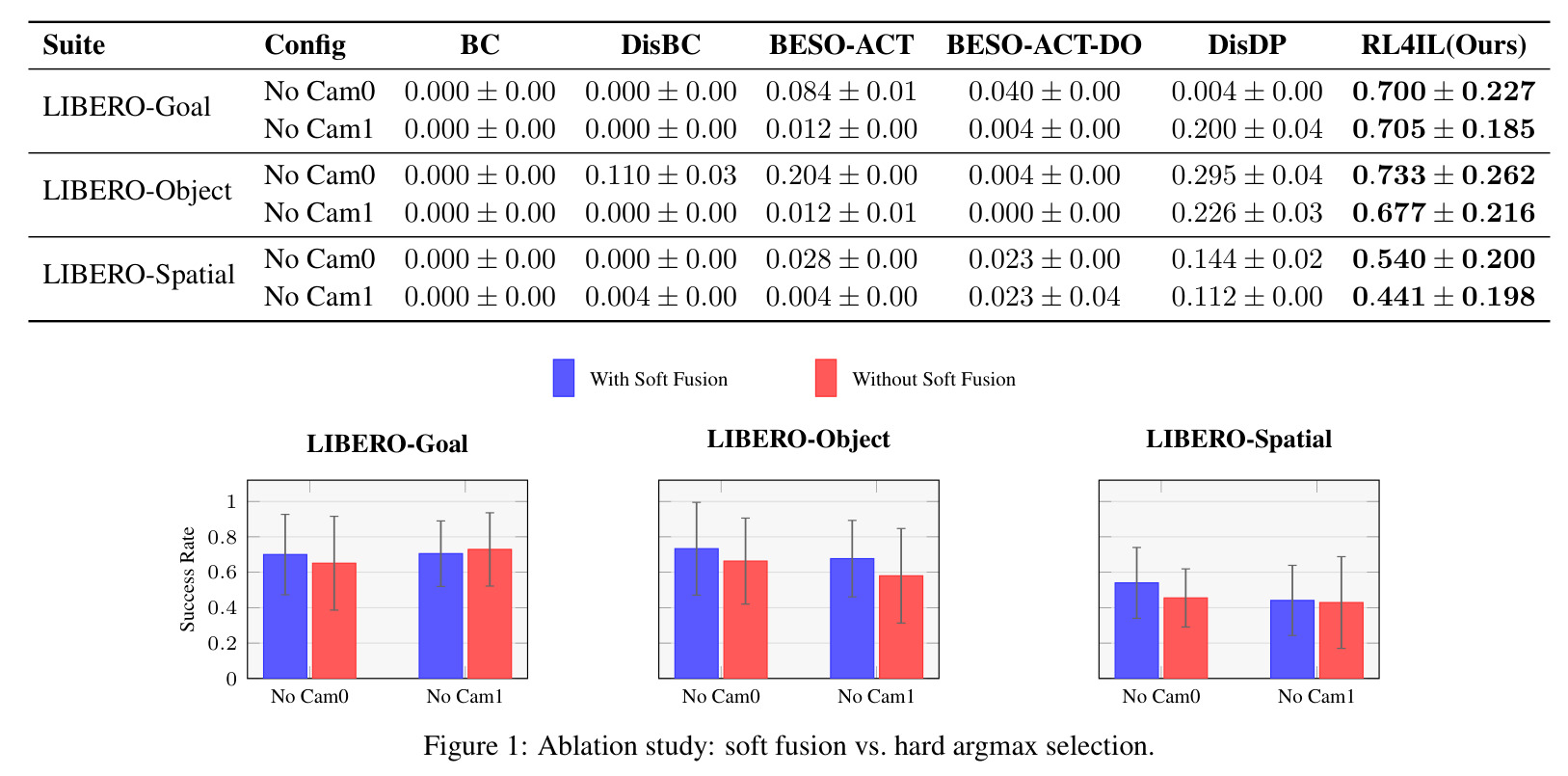 Ablation study: soft fusion vs. hard argmax selection.