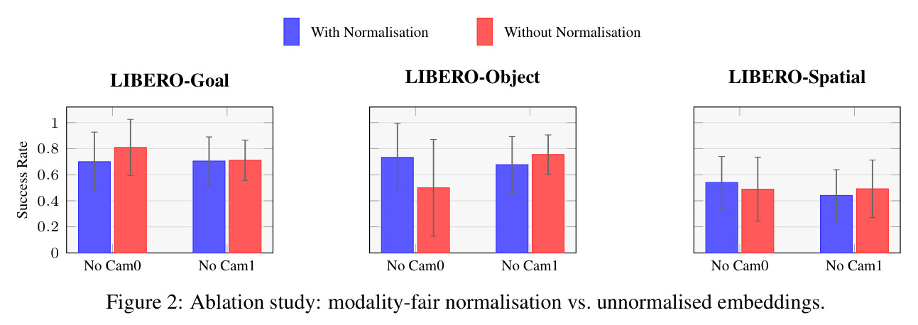 Ablation study: modality-fair normalisation vs. unnormalised embeddings.