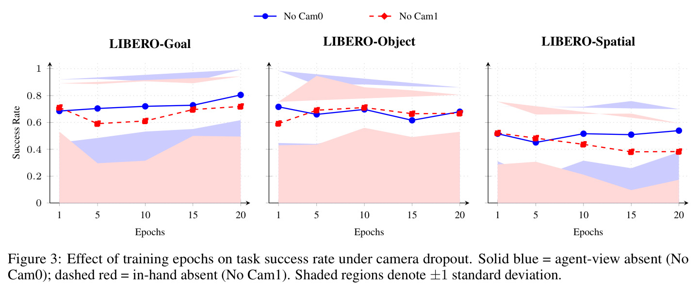Effect of training epochs on task success rate under camera dropout.