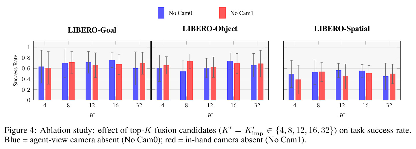 Effect of top-K fusion candidates on task success rate under camera dropout.