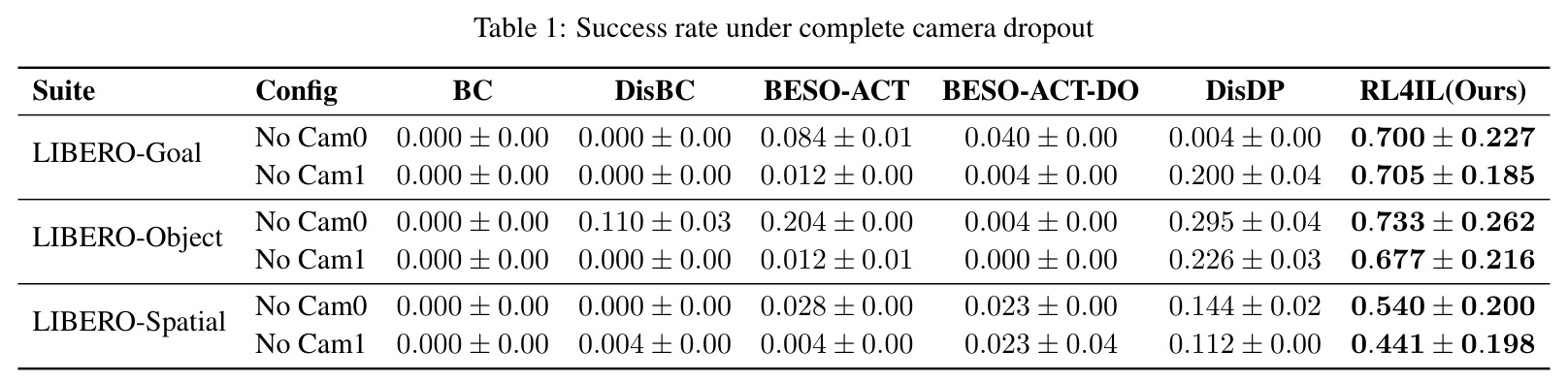 Success rate under complete camera dropout