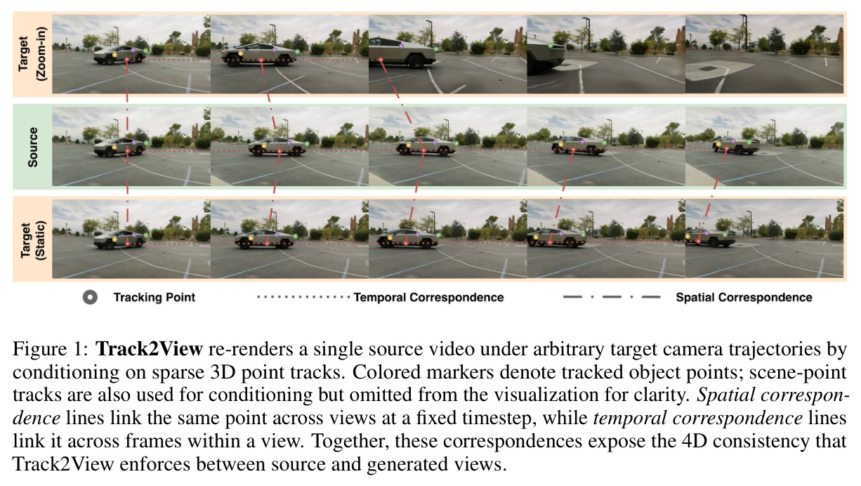 Track2View re-renders a single source video under arbitrary target camera trajectories by conditioning on sparse 3D point tracks.