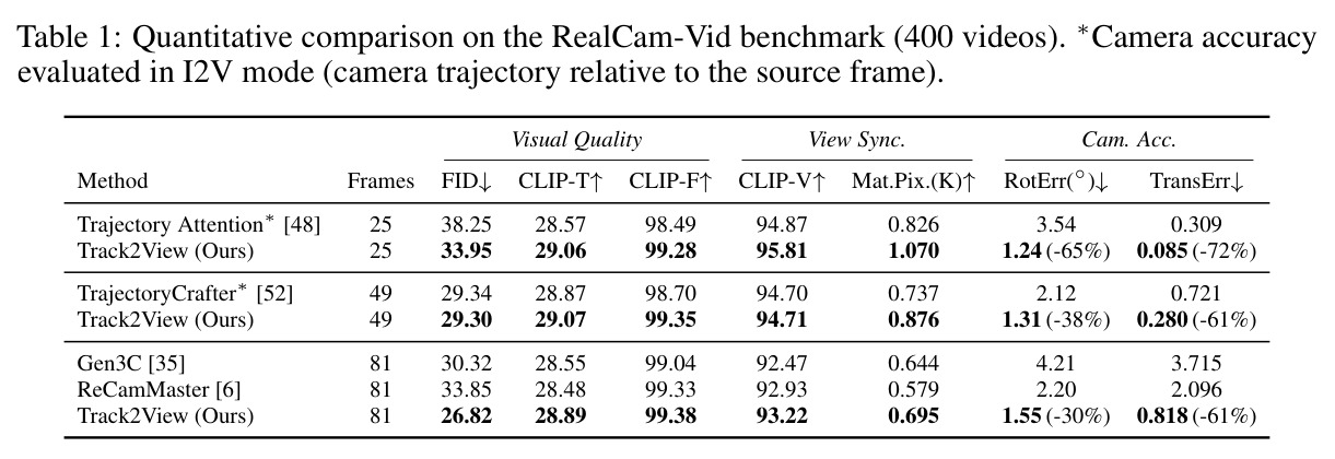 Quantitative comparison on the RealCam-Vid benchmark (400 videos).