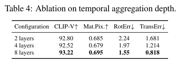 Ablation on temporal aggregation depth.