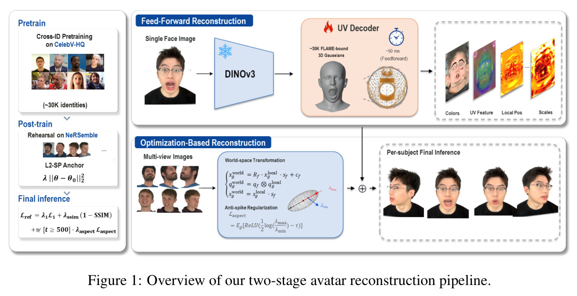 Overview of our two-stage avatar reconstruction pipeline
