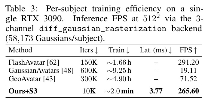 Per-subject training efficiency on a single RTX 3090