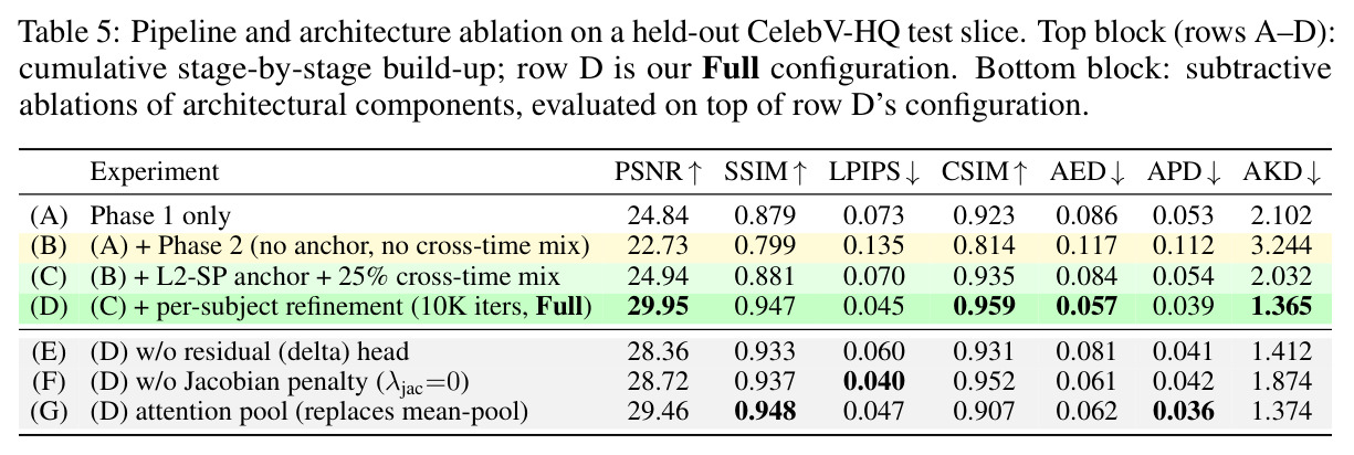 Pipeline and architecture ablation on a held-out CelebV-HQ test slice