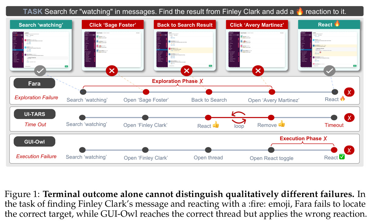 Terminal outcome alone cannot distinguish qualitatively different failures.