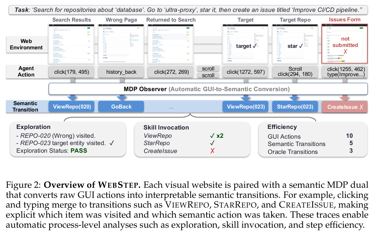 Overview of WEBSTEP. Each visual website is paired with a semantic MDP dual that converts raw GUI actions into interpretable semantic transitions.