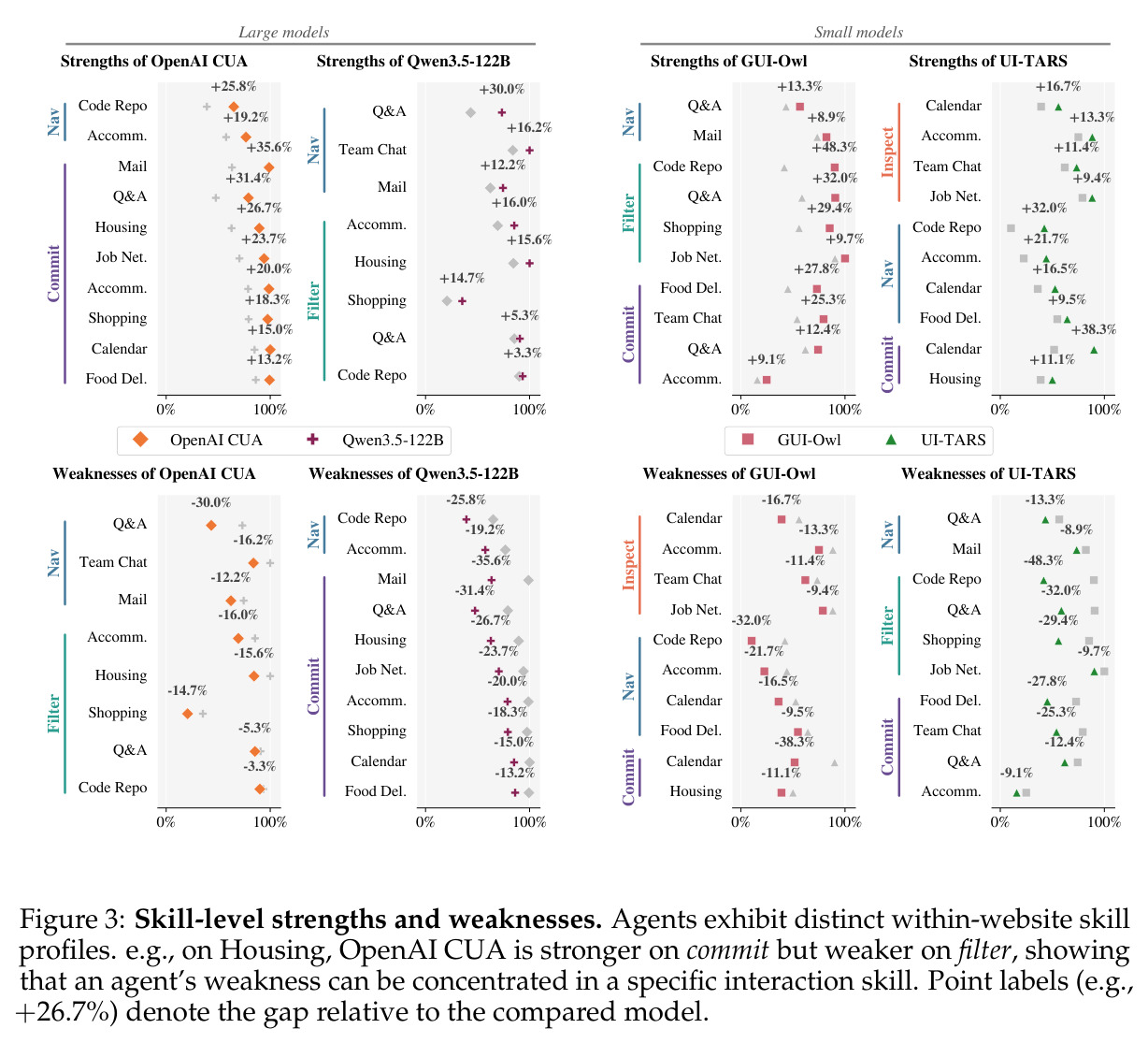 Skill-level strengths and weaknesses. Agents exhibit distinct within-website skill profiles.