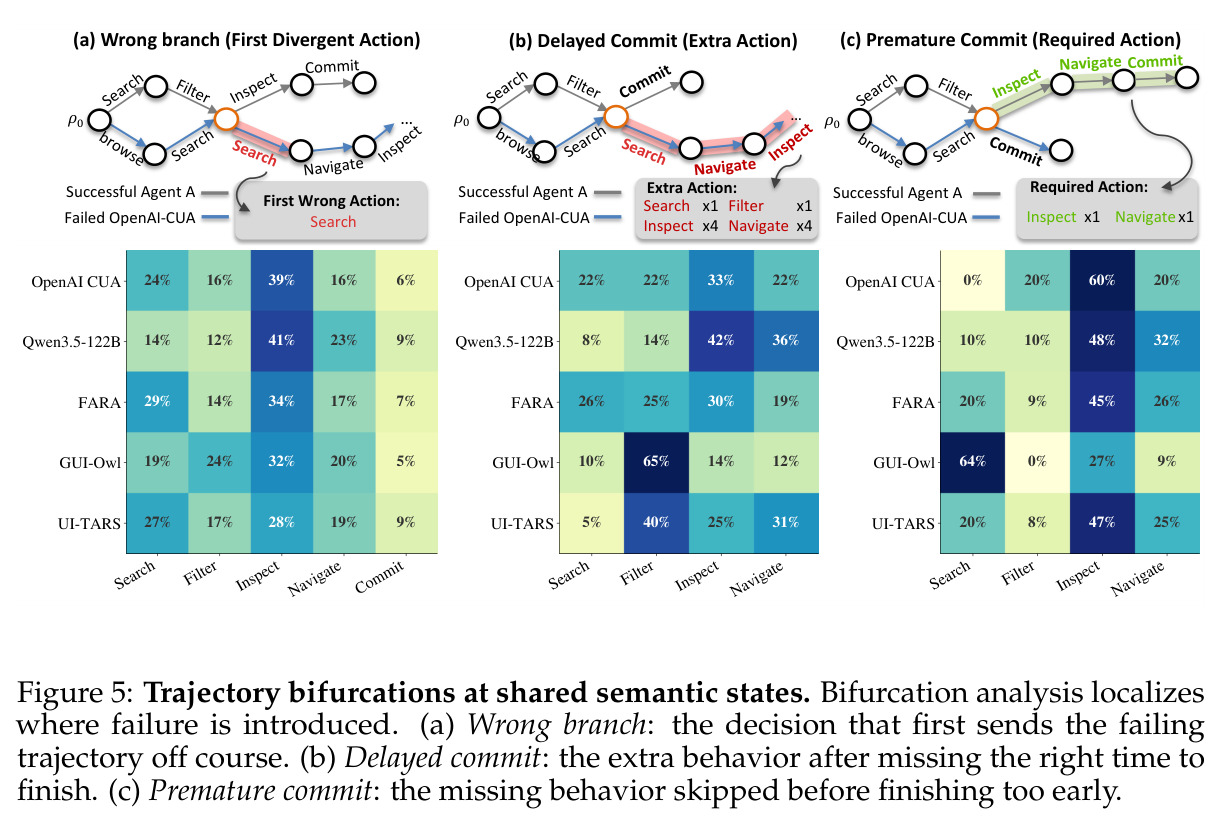 Trajectory bifurcations at shared semantic states.